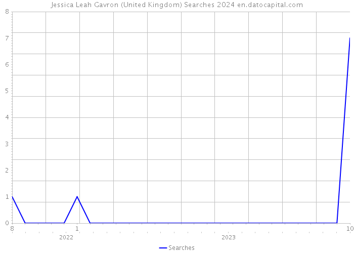 Jessica Leah Gavron (United Kingdom) Searches 2024 