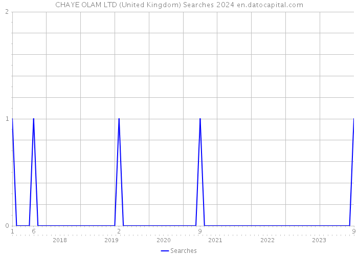 CHAYE OLAM LTD (United Kingdom) Searches 2024 