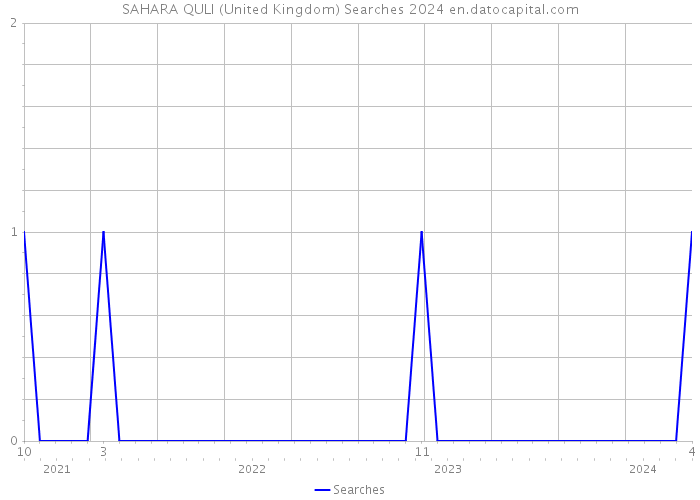 SAHARA QULI (United Kingdom) Searches 2024 