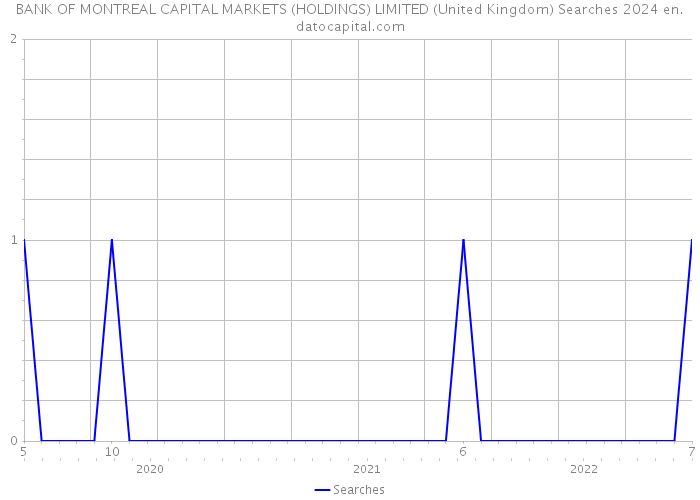 BANK OF MONTREAL CAPITAL MARKETS (HOLDINGS) LIMITED (United Kingdom) Searches 2024 