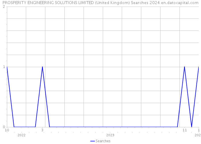 PROSPERITY ENGINEERING SOLUTIONS LIMITED (United Kingdom) Searches 2024 