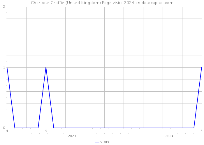 Charlotte Croffie (United Kingdom) Page visits 2024 