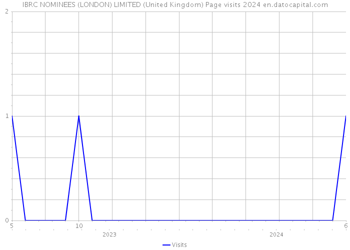 IBRC NOMINEES (LONDON) LIMITED (United Kingdom) Page visits 2024 