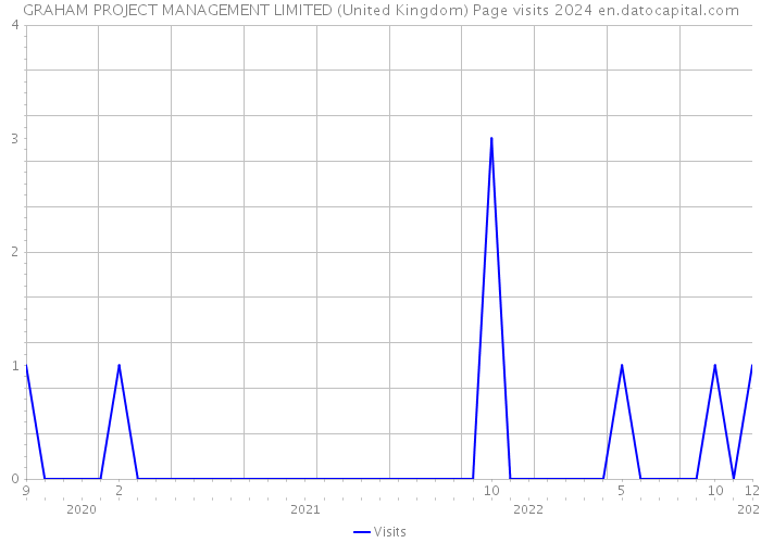 GRAHAM PROJECT MANAGEMENT LIMITED (United Kingdom) Page visits 2024 