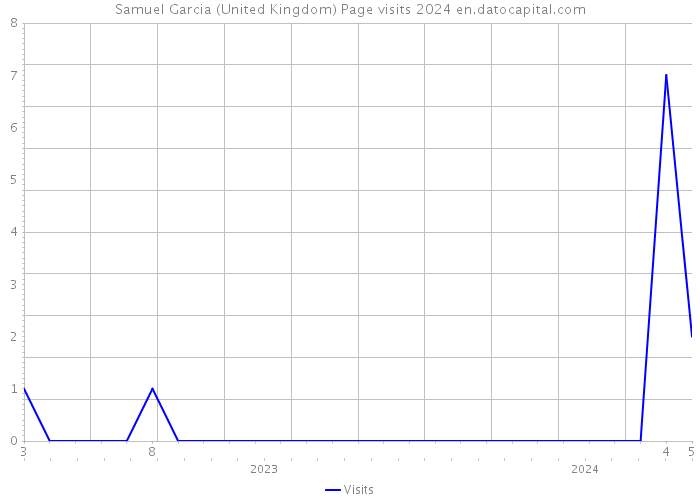 Samuel Garcia (United Kingdom) Page visits 2024 