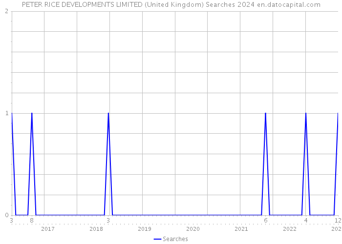 PETER RICE DEVELOPMENTS LIMITED (United Kingdom) Searches 2024 