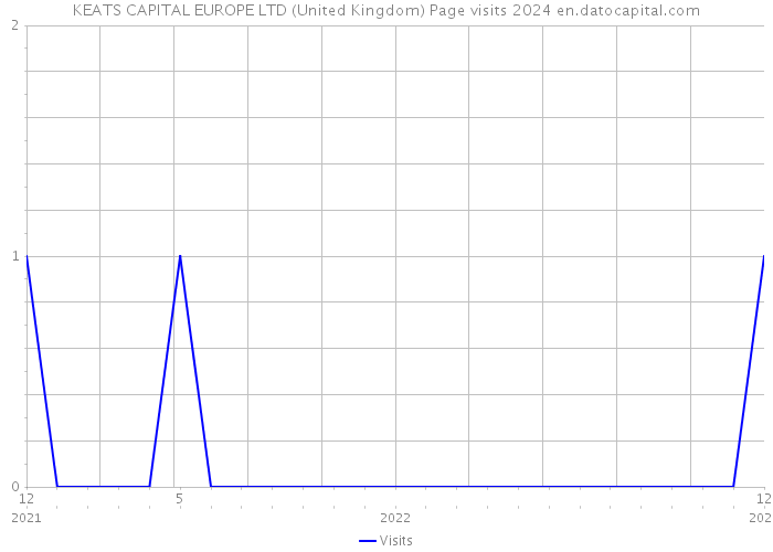 KEATS CAPITAL EUROPE LTD (United Kingdom) Page visits 2024 