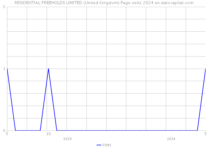 RESIDENTIAL FREEHOLDS LIMITED (United Kingdom) Page visits 2024 