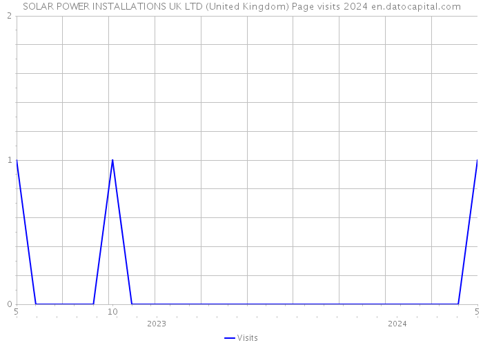SOLAR POWER INSTALLATIONS UK LTD (United Kingdom) Page visits 2024 