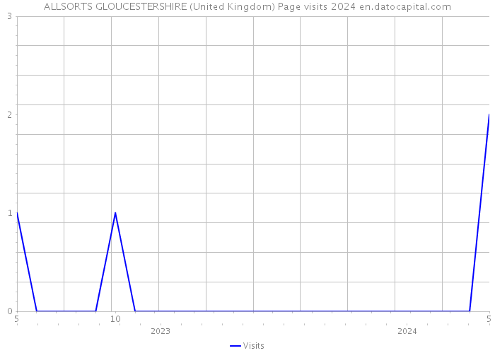 ALLSORTS GLOUCESTERSHIRE (United Kingdom) Page visits 2024 