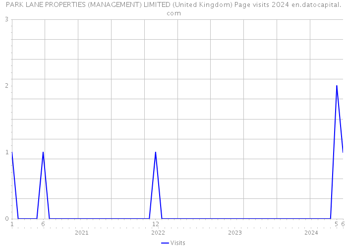 PARK LANE PROPERTIES (MANAGEMENT) LIMITED (United Kingdom) Page visits 2024 