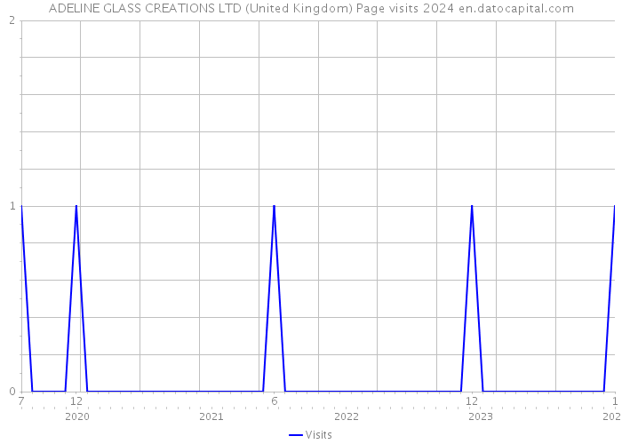 ADELINE GLASS CREATIONS LTD (United Kingdom) Page visits 2024 