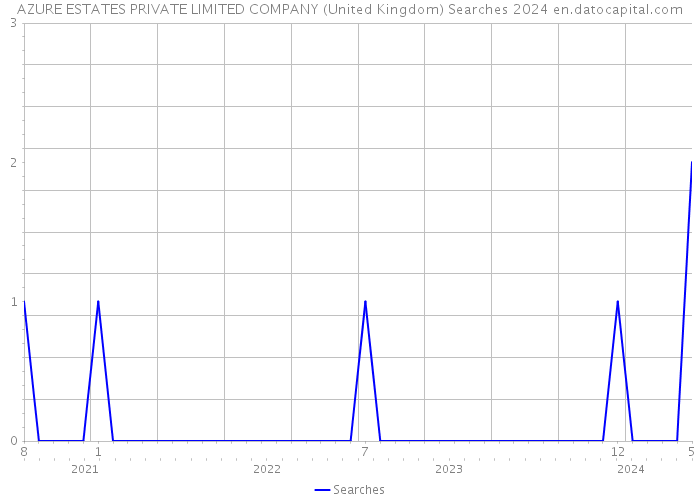 AZURE ESTATES PRIVATE LIMITED COMPANY (United Kingdom) Searches 2024 