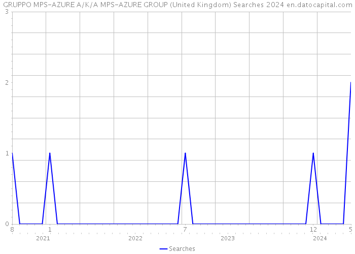 GRUPPO MPS-AZURE A/K/A MPS-AZURE GROUP (United Kingdom) Searches 2024 