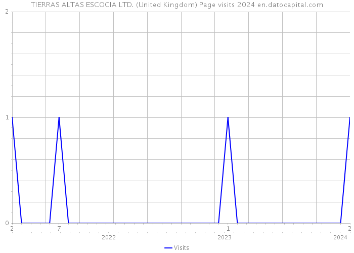 TIERRAS ALTAS ESCOCIA LTD. (United Kingdom) Page visits 2024 
