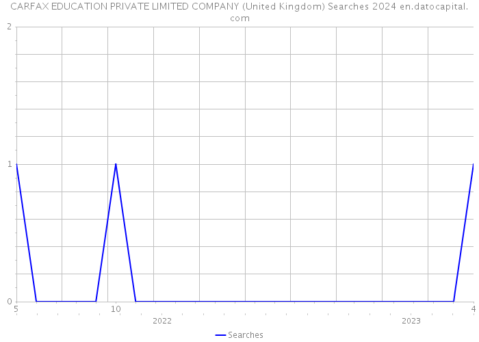 CARFAX EDUCATION PRIVATE LIMITED COMPANY (United Kingdom) Searches 2024 