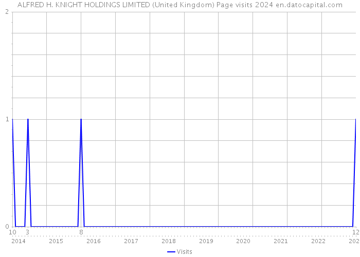 ALFRED H. KNIGHT HOLDINGS LIMITED (United Kingdom) Page visits 2024 