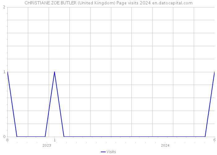 CHRISTIANE ZOE BUTLER (United Kingdom) Page visits 2024 