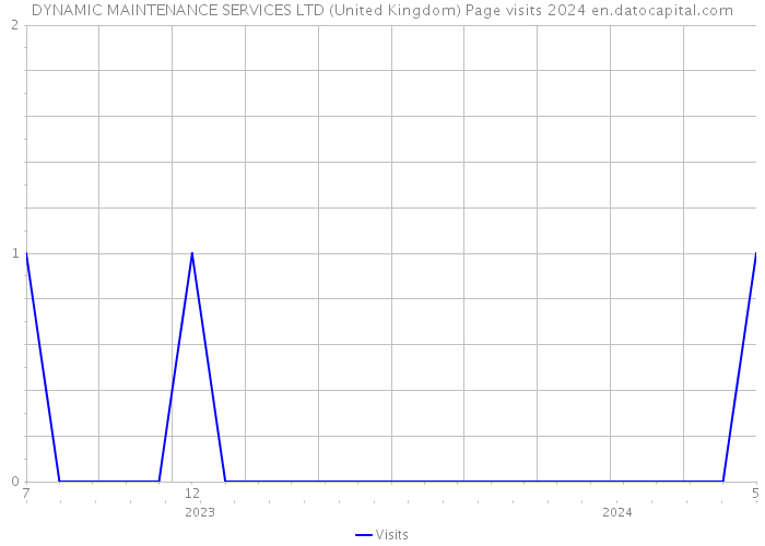 DYNAMIC MAINTENANCE SERVICES LTD (United Kingdom) Page visits 2024 