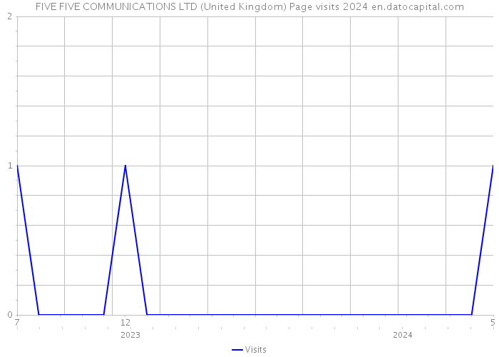 FIVE FIVE COMMUNICATIONS LTD (United Kingdom) Page visits 2024 