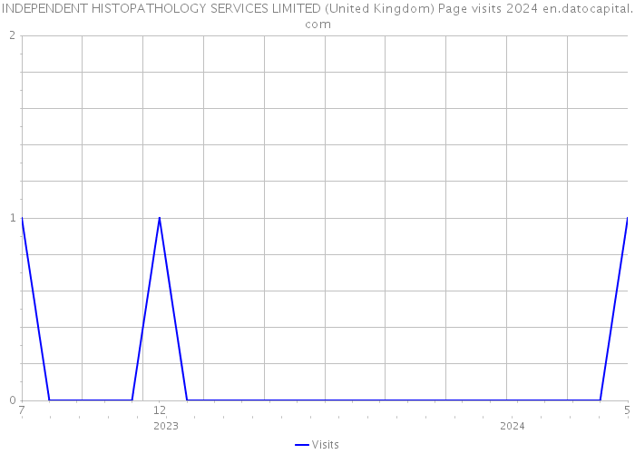 INDEPENDENT HISTOPATHOLOGY SERVICES LIMITED (United Kingdom) Page visits 2024 