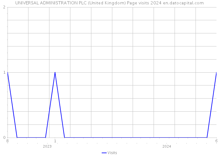 UNIVERSAL ADMINISTRATION PLC (United Kingdom) Page visits 2024 