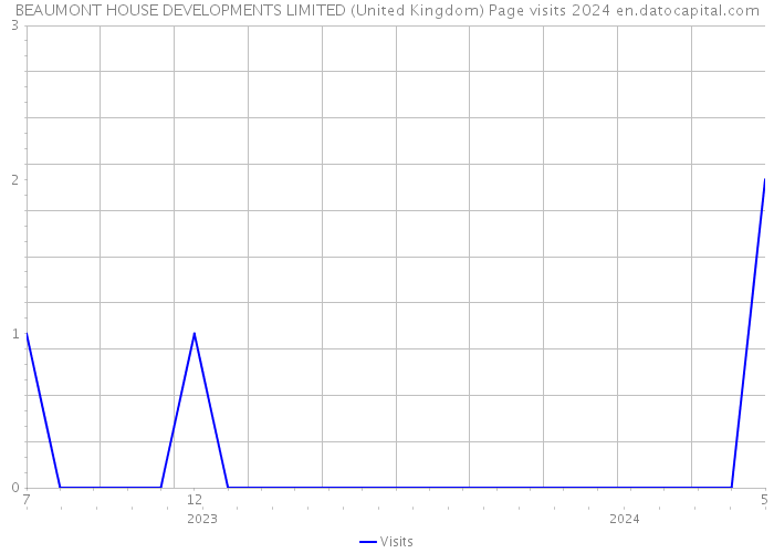 BEAUMONT HOUSE DEVELOPMENTS LIMITED (United Kingdom) Page visits 2024 