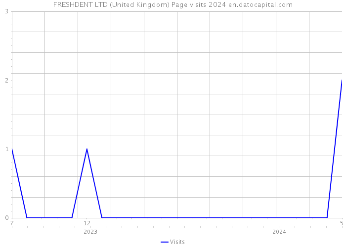 FRESHDENT LTD (United Kingdom) Page visits 2024 