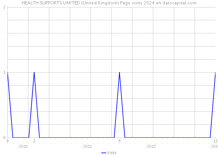 HEALTH SUPPORTS LIMITED (United Kingdom) Page visits 2024 