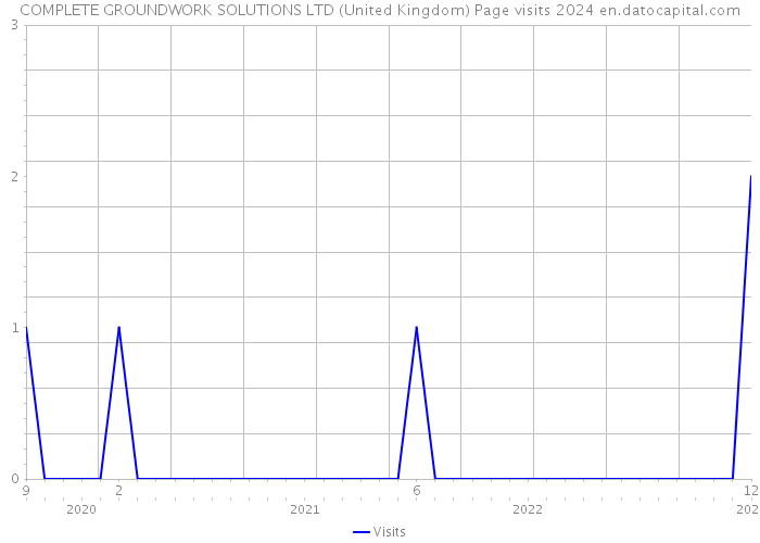 COMPLETE GROUNDWORK SOLUTIONS LTD (United Kingdom) Page visits 2024 
