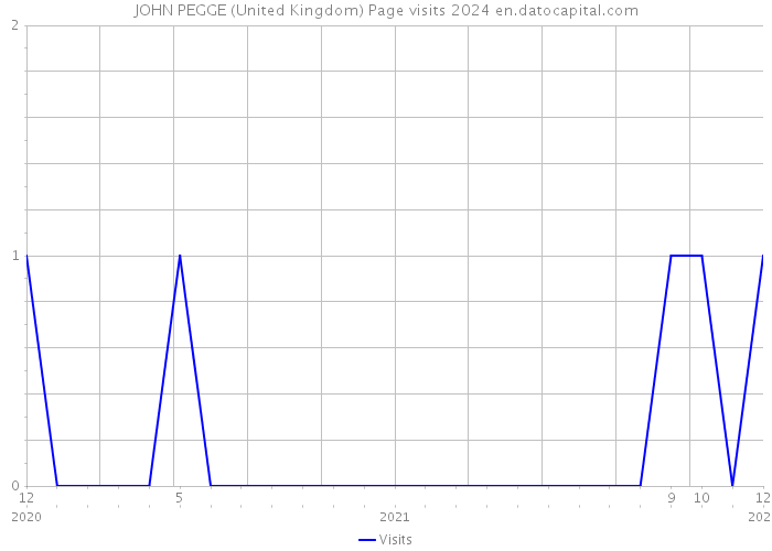 JOHN PEGGE (United Kingdom) Page visits 2024 