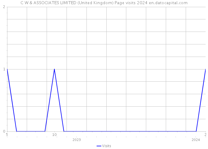 C W & ASSOCIATES LIMITED (United Kingdom) Page visits 2024 