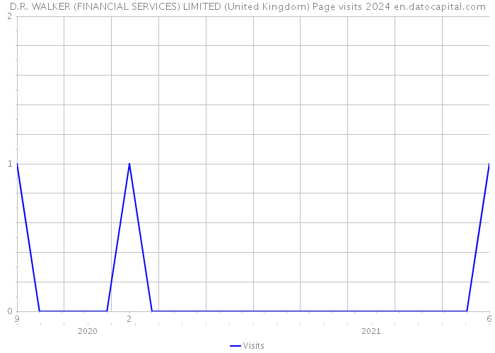 D.R. WALKER (FINANCIAL SERVICES) LIMITED (United Kingdom) Page visits 2024 