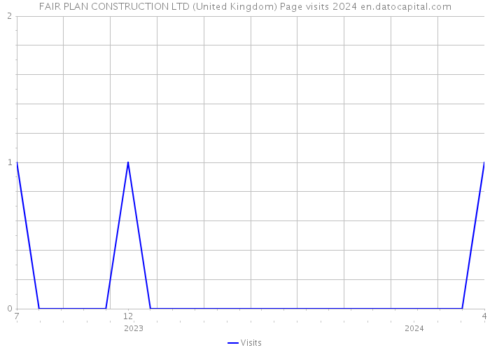 FAIR PLAN CONSTRUCTION LTD (United Kingdom) Page visits 2024 