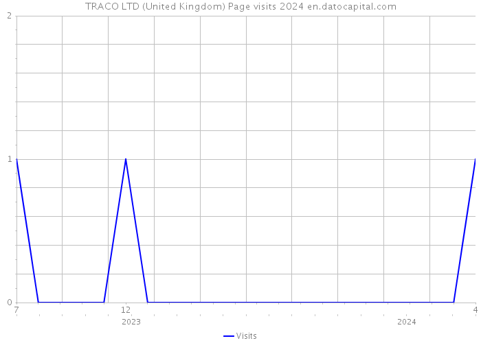 TRACO LTD (United Kingdom) Page visits 2024 