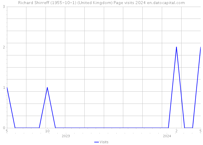 Richard Shirreff (1955-10-1) (United Kingdom) Page visits 2024 