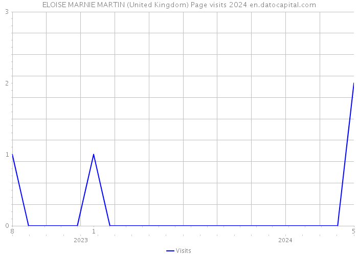 ELOISE MARNIE MARTIN (United Kingdom) Page visits 2024 