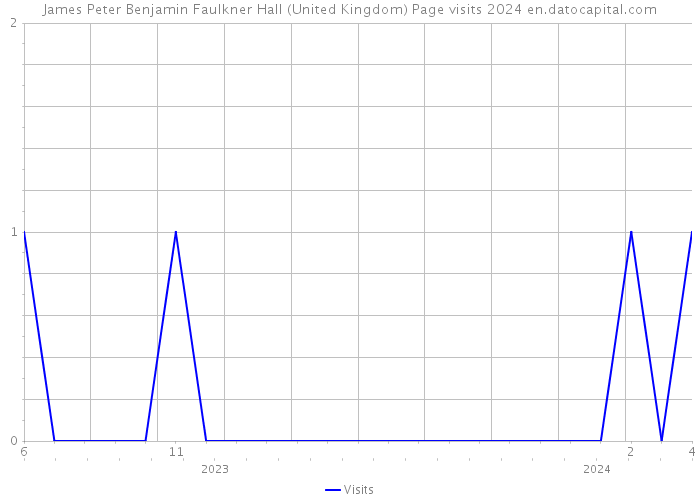 James Peter Benjamin Faulkner Hall (United Kingdom) Page visits 2024 