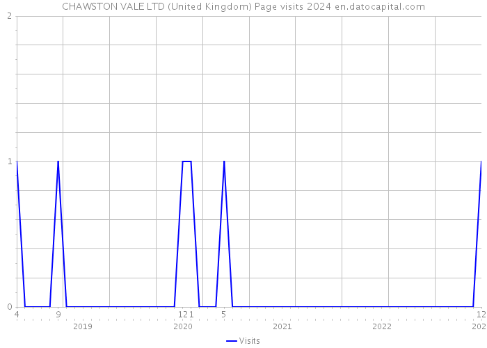 CHAWSTON VALE LTD (United Kingdom) Page visits 2024 