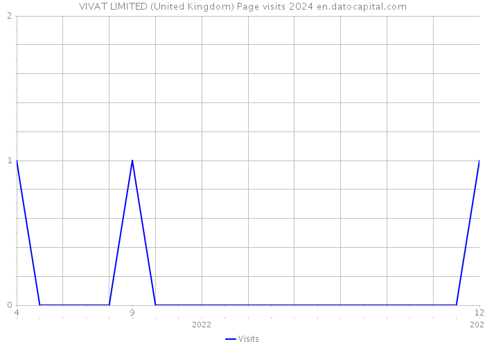 VIVAT LIMITED (United Kingdom) Page visits 2024 