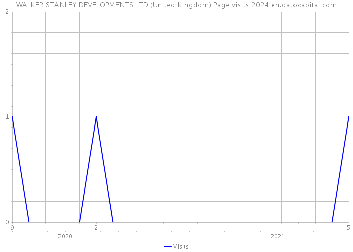 WALKER STANLEY DEVELOPMENTS LTD (United Kingdom) Page visits 2024 