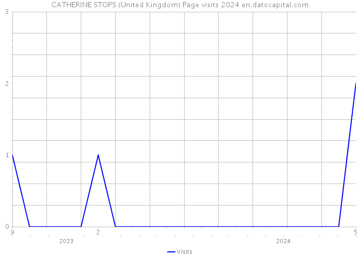 CATHERINE STOPS (United Kingdom) Page visits 2024 