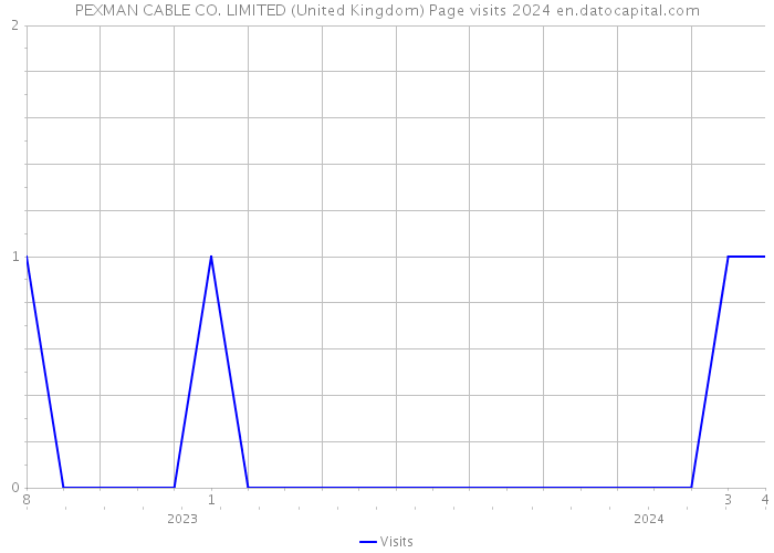 PEXMAN CABLE CO. LIMITED (United Kingdom) Page visits 2024 