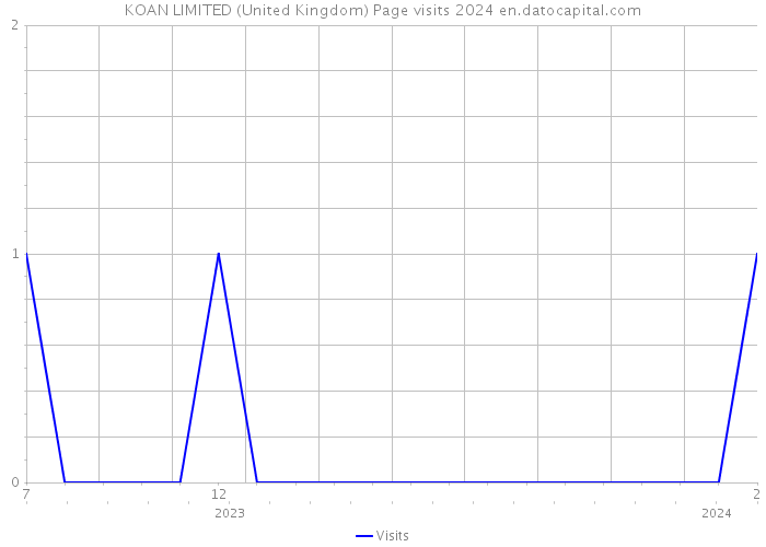 KOAN LIMITED (United Kingdom) Page visits 2024 