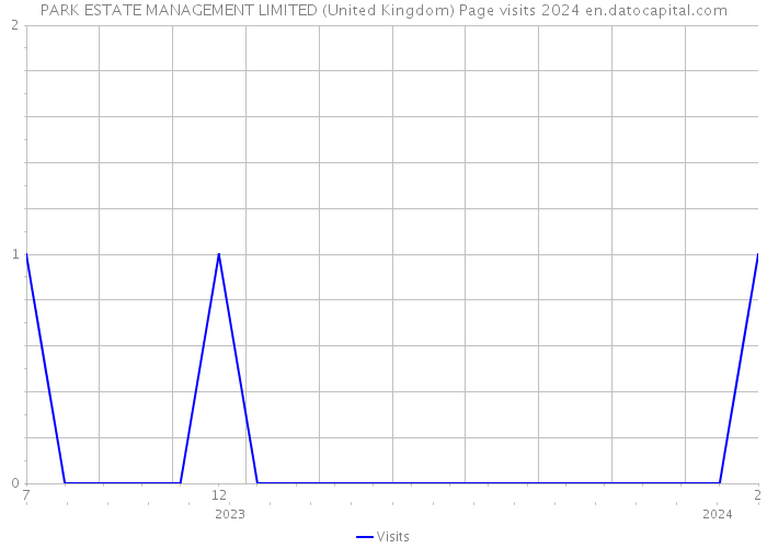PARK ESTATE MANAGEMENT LIMITED (United Kingdom) Page visits 2024 