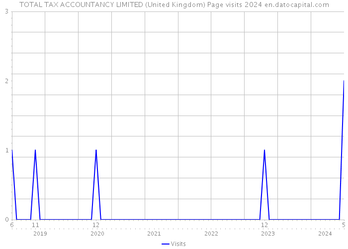 TOTAL TAX ACCOUNTANCY LIMITED (United Kingdom) Page visits 2024 