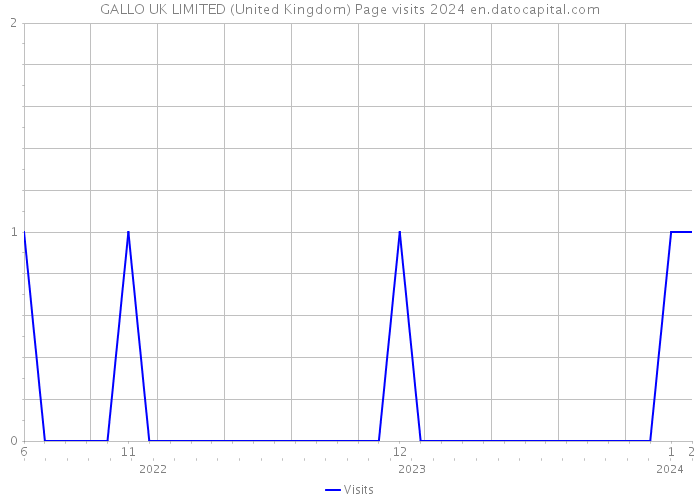 GALLO UK LIMITED (United Kingdom) Page visits 2024 