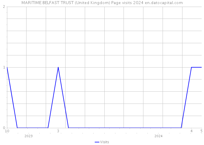 MARITIME BELFAST TRUST (United Kingdom) Page visits 2024 