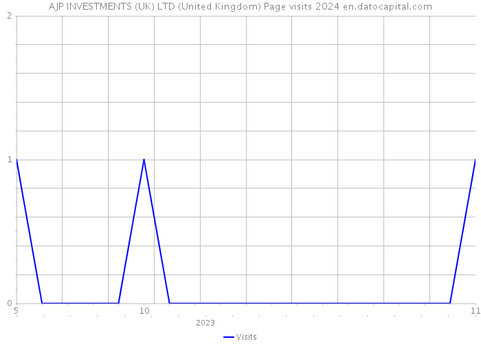 AJP INVESTMENTS (UK) LTD (United Kingdom) Page visits 2024 