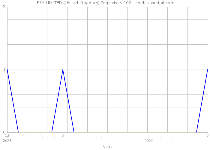IBSA LIMITED (United Kingdom) Page visits 2024 